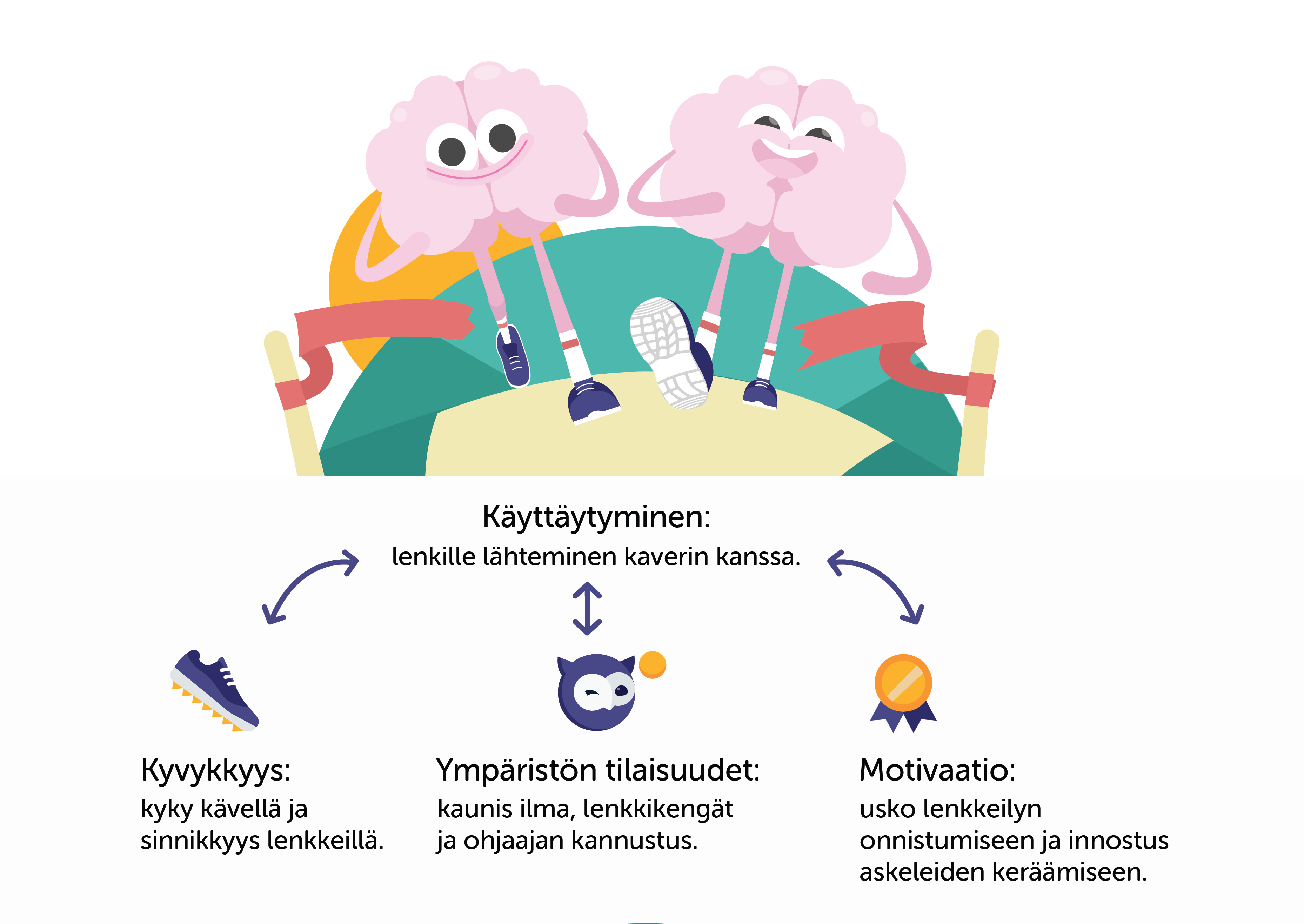 Kuvassa Ville ja ystävä kävelevät aurinkisessa säässä. Kuvan teksti; Kyvykkyys: kyky kävellä ja sinnikkyys lenkkeillä. Ympäristön tilaisuudet: kaunis ilma, lenkkikengät ja ohjaajan kannustus. Motivaatio: usko lenkkeilyn onnistumumiseen ja innostus askeleiden keräämiseen.